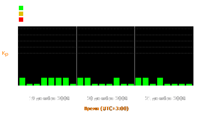 Состояние магнитосферы Земли с 19 по 21 декабря 2008 года