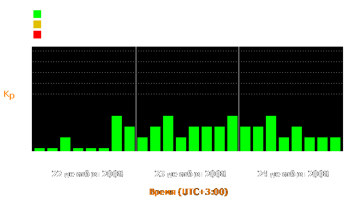 Состояние магнитосферы Земли с 22 по 24 декабря 2008 года