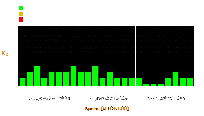 Состояние магнитосферы Земли с 23 по 25 декабря 2008 года