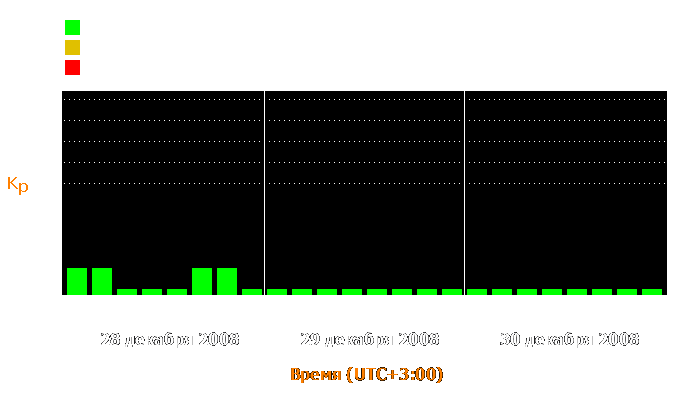 Состояние магнитосферы Земли с 28 по 30 декабря 2008 года