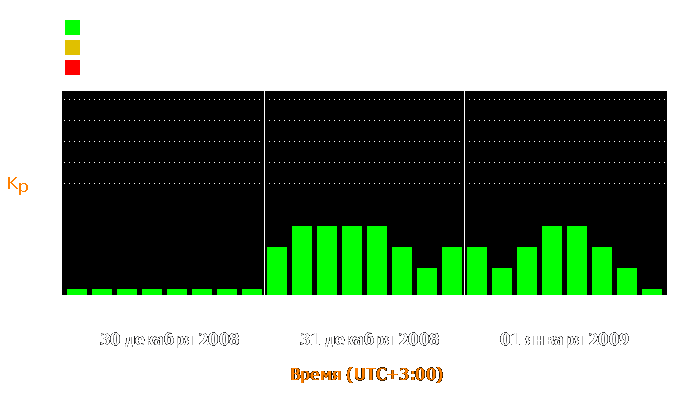 Состояние магнитосферы Земли с 30 декабря 2008 года по 1 января 2009 года