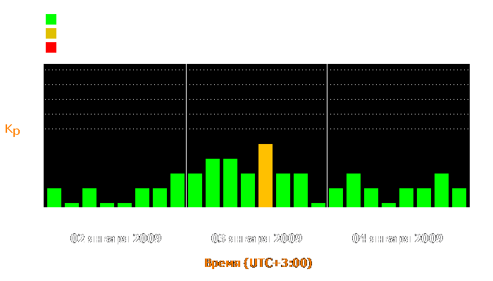 Состояние магнитосферы Земли с 2 по 4 января 2009 года