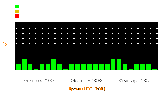 Состояние магнитосферы Земли с 4 по 6 января 2009 года