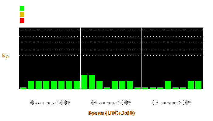 Состояние магнитосферы Земли с 5 по 7 января 2009 года