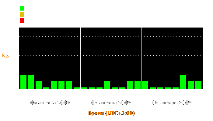 Состояние магнитосферы Земли с 6 по 8 января 2009 года