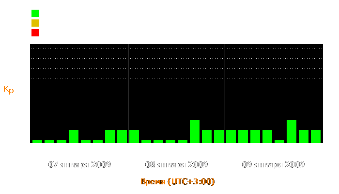 Состояние магнитосферы Земли с 7 по 9 января 2009 года