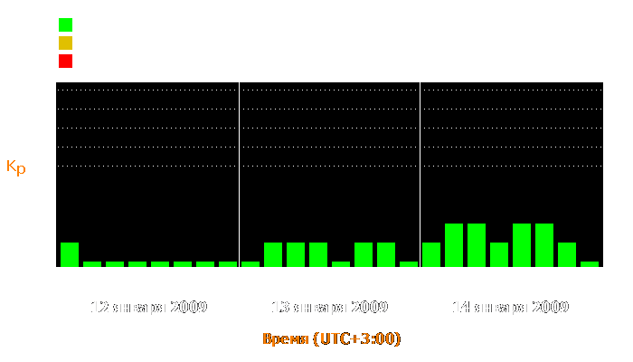 Состояние магнитосферы Земли с 12 по 14 января 2009 года