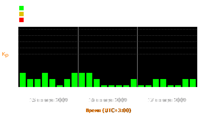 Состояние магнитосферы Земли с 15 по 17 января 2009 года