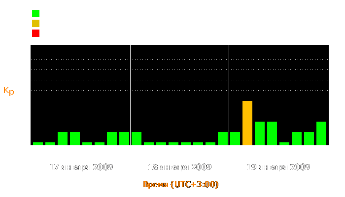 Состояние магнитосферы Земли с 17 по 19 января 2009 года