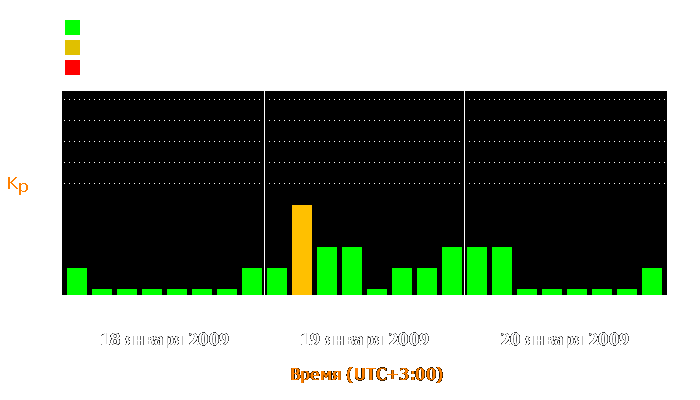 Состояние магнитосферы Земли с 18 по 20 января 2009 года