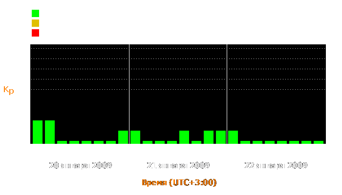 Состояние магнитосферы Земли с 20 по 22 января 2009 года