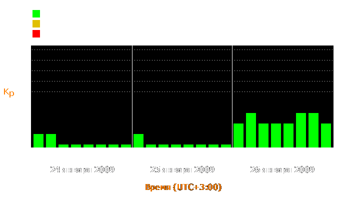 Состояние магнитосферы Земли с 24 по 26 января 2009 года