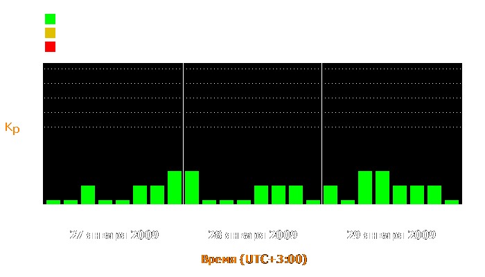 Состояние магнитосферы Земли с 27 по 29 января 2009 года