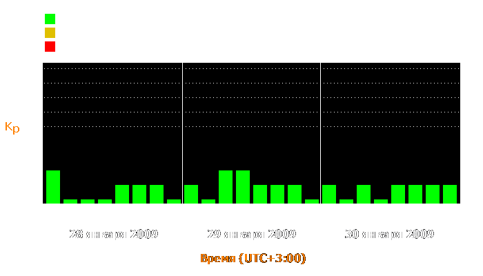 Состояние магнитосферы Земли с 28 по 30 января 2009 года