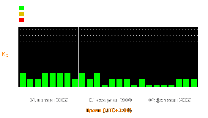 Состояние магнитосферы Земли с 31 января по 2 февраля 2009 года