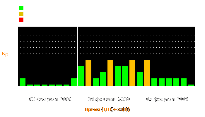 Состояние магнитосферы Земли с 3 по 5 февраля 2009 года