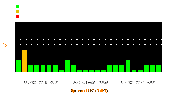 Состояние магнитосферы Земли с 5 по 7 февраля 2009 года