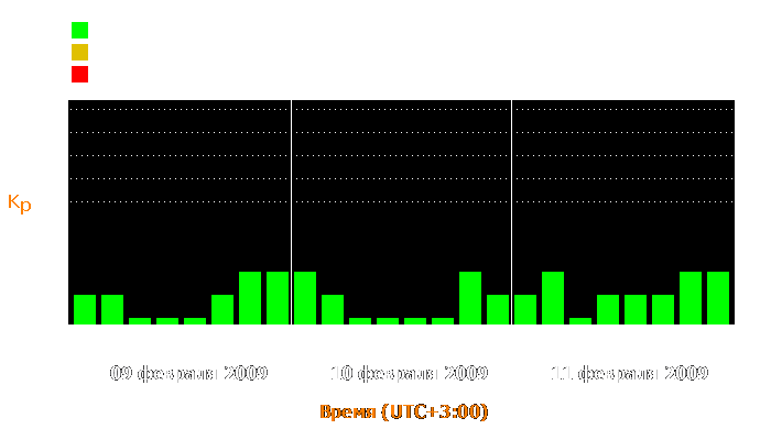 Состояние магнитосферы Земли с 9 по 11 февраля 2009 года