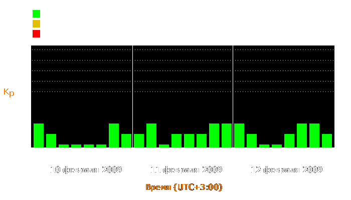 Состояние магнитосферы Земли с 10 по 12 февраля 2009 года