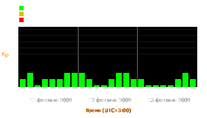 Состояние магнитосферы Земли с 11 по 13 февраля 2009 года