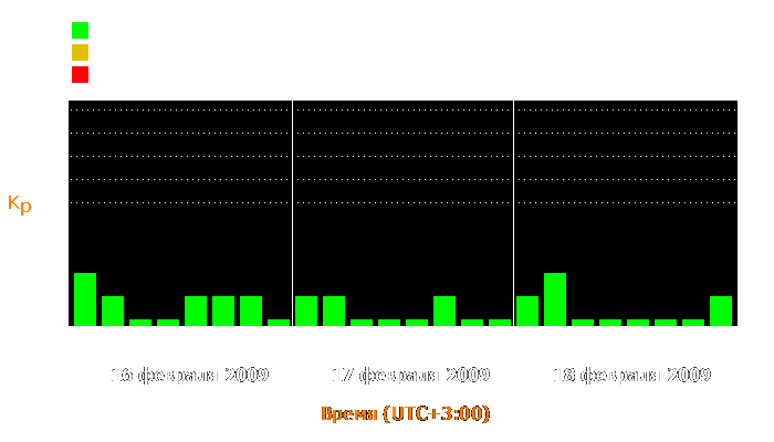 Состояние магнитосферы Земли с 16 по 18 февраля 2009 года