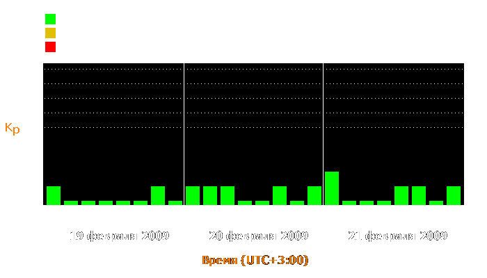 Состояние магнитосферы Земли с 19 по 21 февраля 2009 года