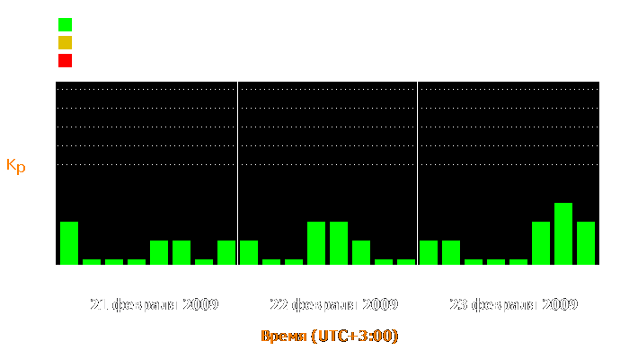 Состояние магнитосферы Земли с 21 по 23 февраля 2009 года