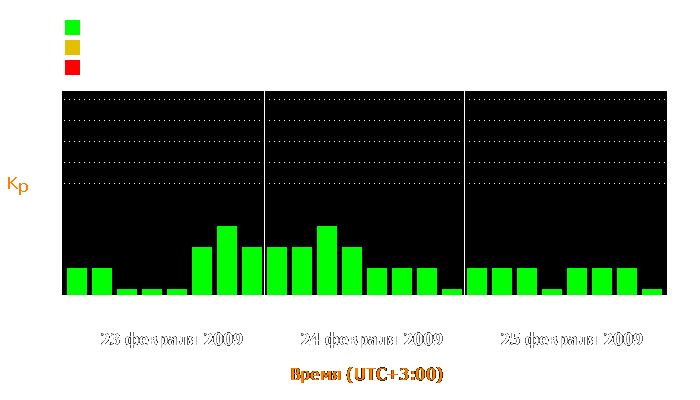 Состояние магнитосферы Земли с 23 по 25 февраля 2009 года