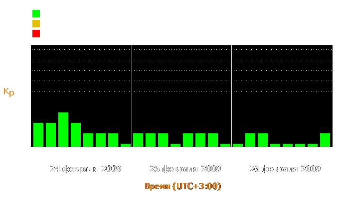 Состояние магнитосферы Земли с 24 по 26 февраля 2009 года