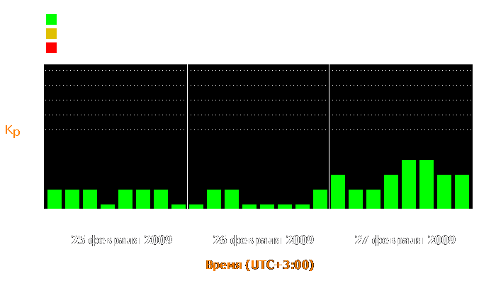 Состояние магнитосферы Земли с 25 по 27 февраля 2009 года