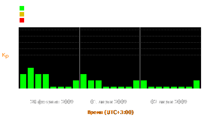 Состояние магнитосферы Земли с 28 февраля по 2 марта 2009 года