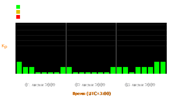 Состояние магнитосферы Земли с 1 по 3 марта 2009 года