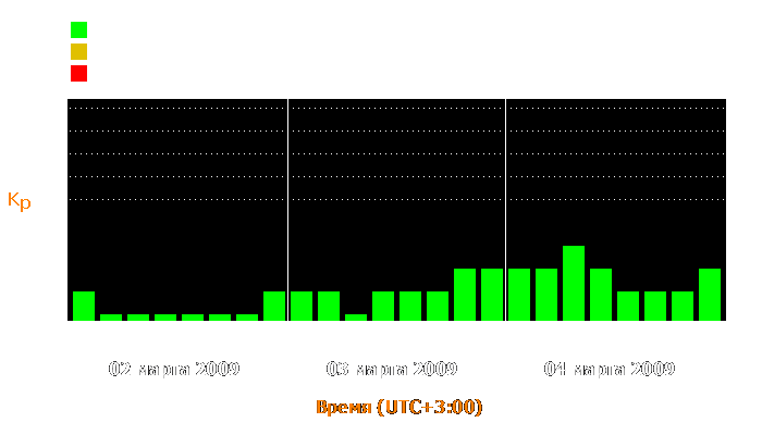 Состояние магнитосферы Земли с 2 по 4 марта 2009 года