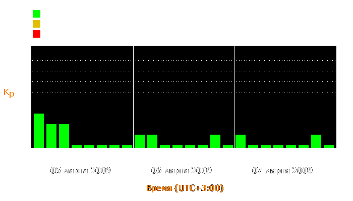 Состояние магнитосферы Земли с 5 по 7 марта 2009 года