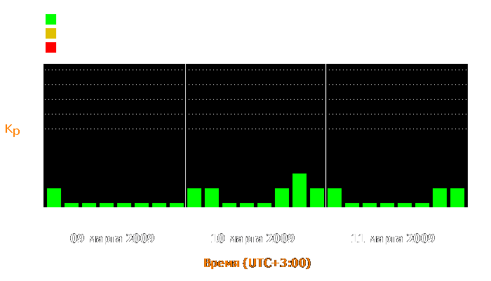 Состояние магнитосферы Земли с 9 по 11 марта 2009 года