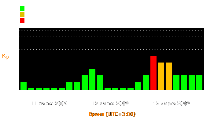 Состояние магнитосферы Земли с 11 по 13 марта 2009 года