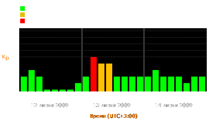 Состояние магнитосферы Земли с 12 по 14 марта 2009 года