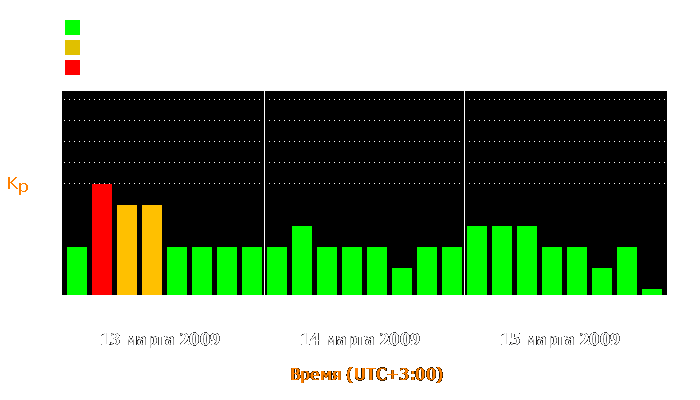 Состояние магнитосферы Земли с 13 по 15 марта 2009 года