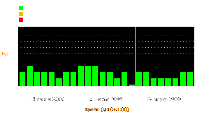 Состояние магнитосферы Земли с 14 по 16 марта 2009 года