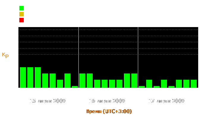 Состояние магнитосферы Земли с 15 по 17 марта 2009 года