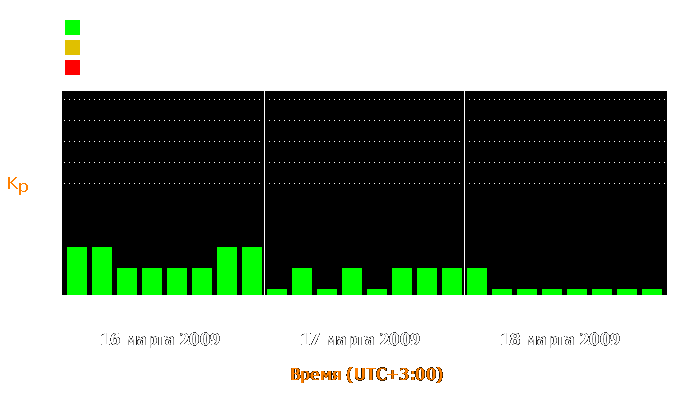 Состояние магнитосферы Земли с 16 по 18 марта 2009 года