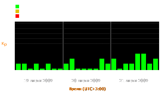 Состояние магнитосферы Земли с 19 по 21 марта 2009 года