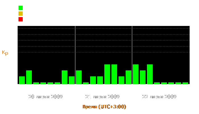 Состояние магнитосферы Земли с 20 по 22 марта 2009 года