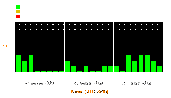 Состояние магнитосферы Земли с 22 по 24 марта 2009 года