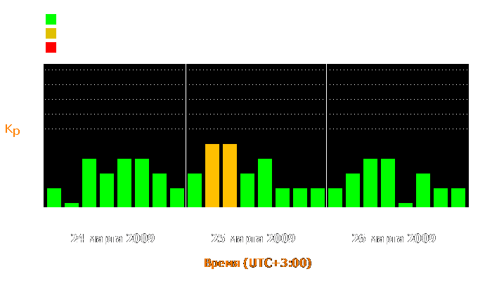 Состояние магнитосферы Земли с 24 по 26 марта 2009 года