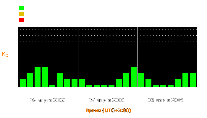 Состояние магнитосферы Земли с 26 по 28 марта 2009 года