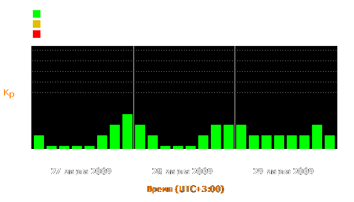 Состояние магнитосферы Земли с 27 по 29 марта 2009 года