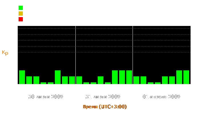 Состояние магнитосферы Земли с 30 марта по 1 апреля 2009 года