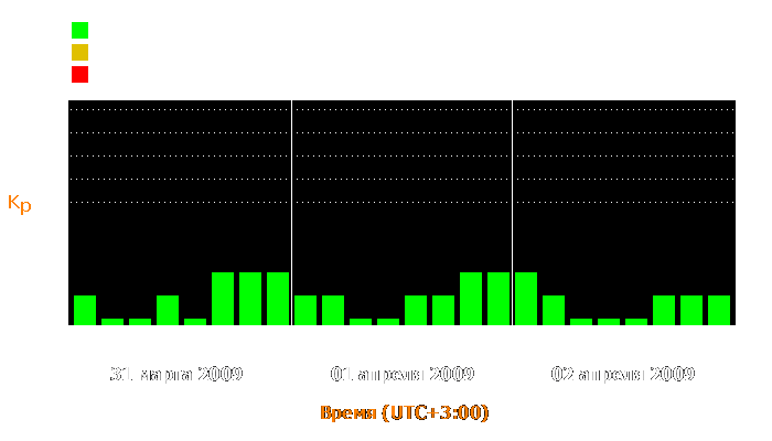 Состояние магнитосферы Земли с 31 марта по 2 апреля 2009 года