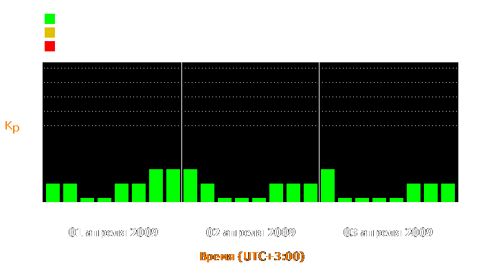 Состояние магнитосферы Земли с 1 по 3 апреля 2009 года